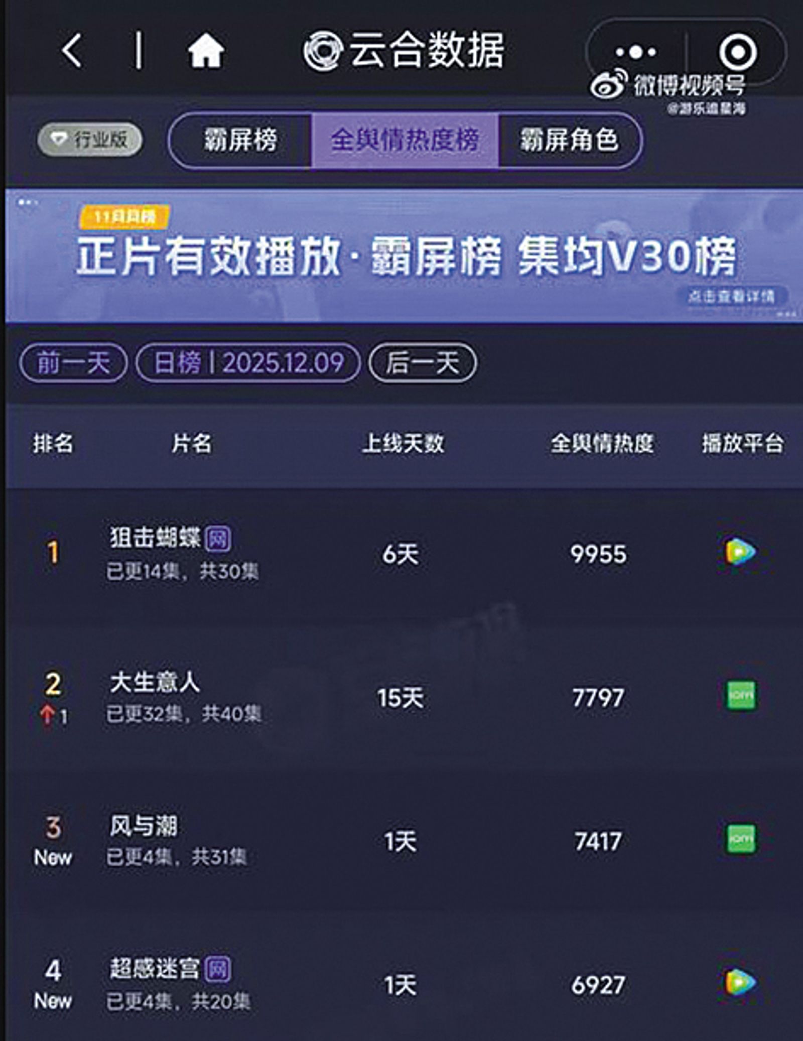 「雙陳」新作正面對打，陳妍希的《狙擊蝴蝶》播映6天熱度已超越陳曉的《大生意人》。（翻攝自《狙擊蝴蝶》微博）