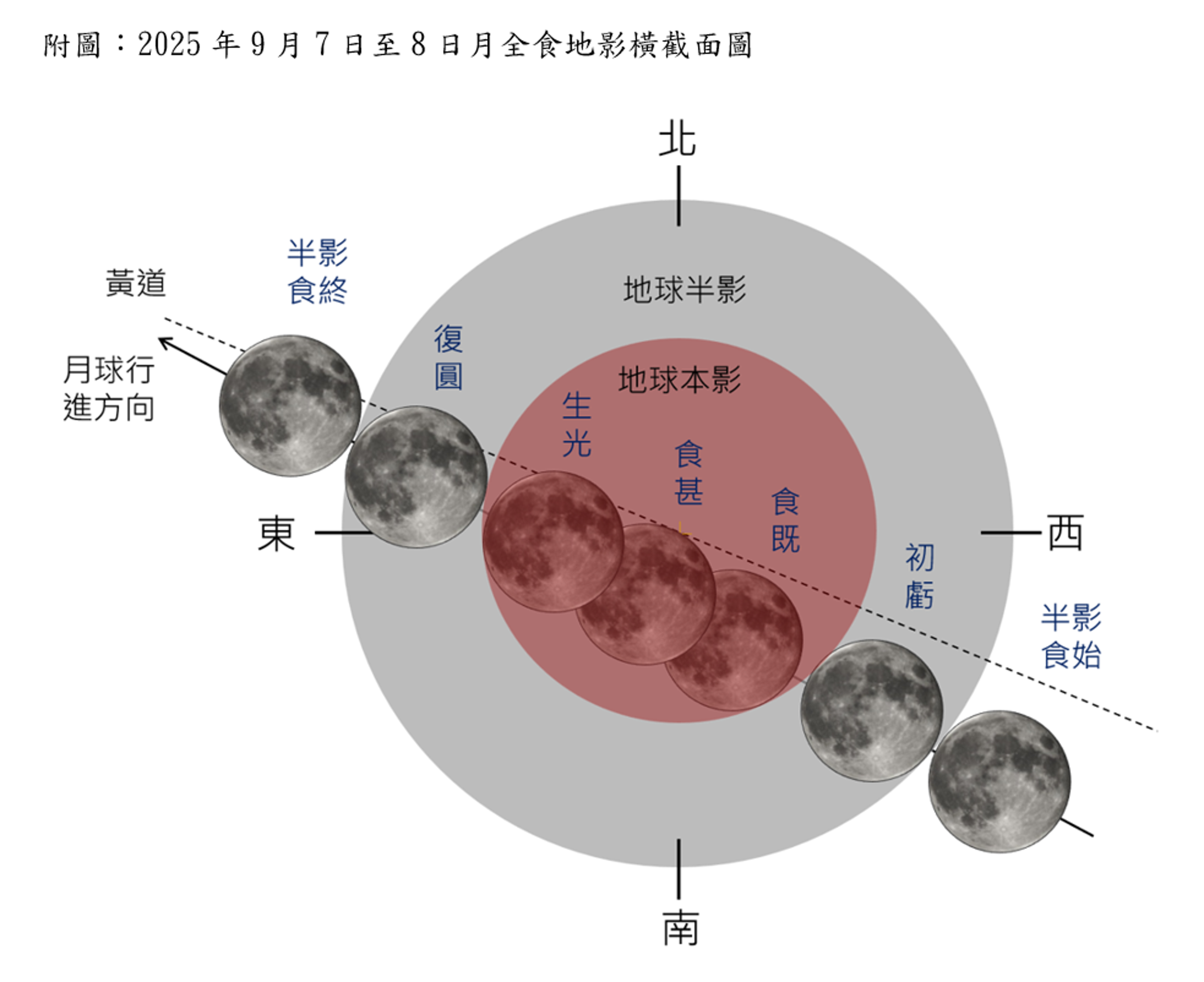 今夜11:27起「血月」月全食將登場,全台可見完整過程。(中央氣象署提供)