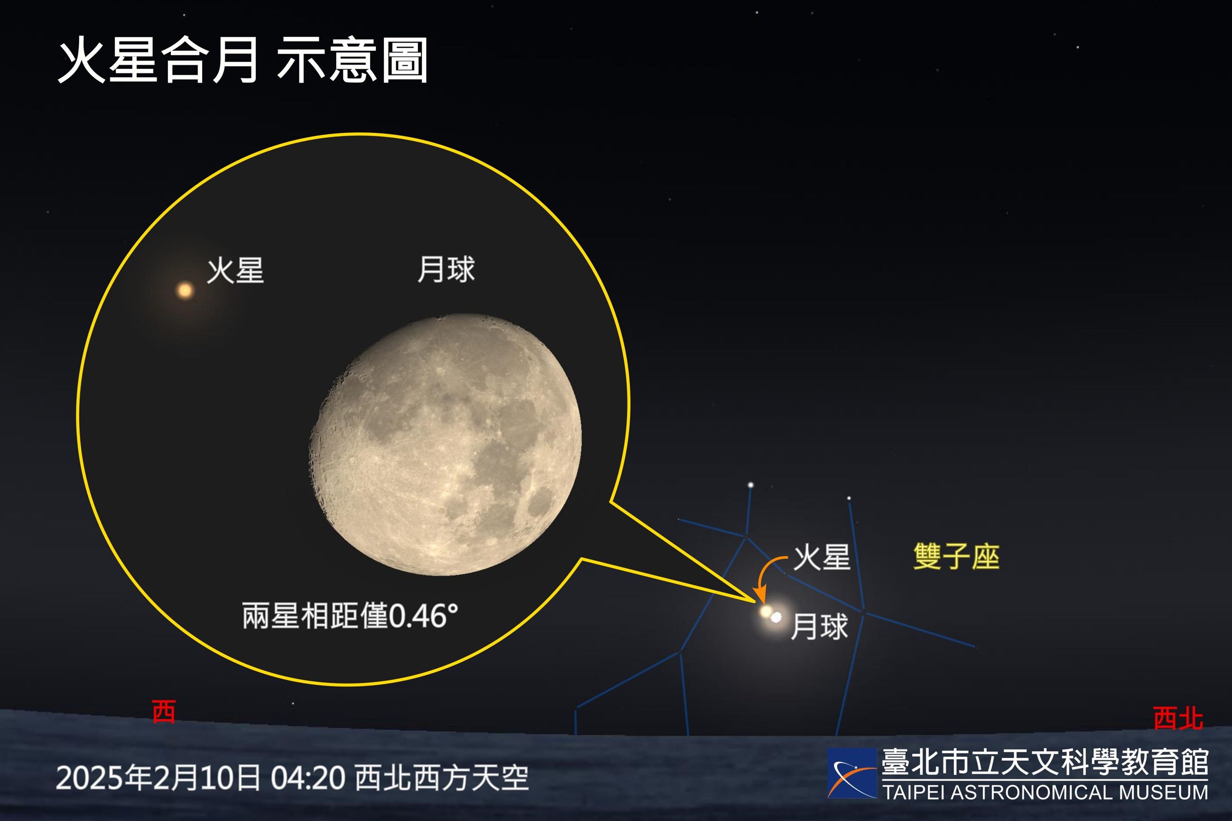 2025年2月10日凌晨3時起,火星與月球將靠近至1°以內,月落時還發生「月掩火星」的少見天象。(台北天文館提供)