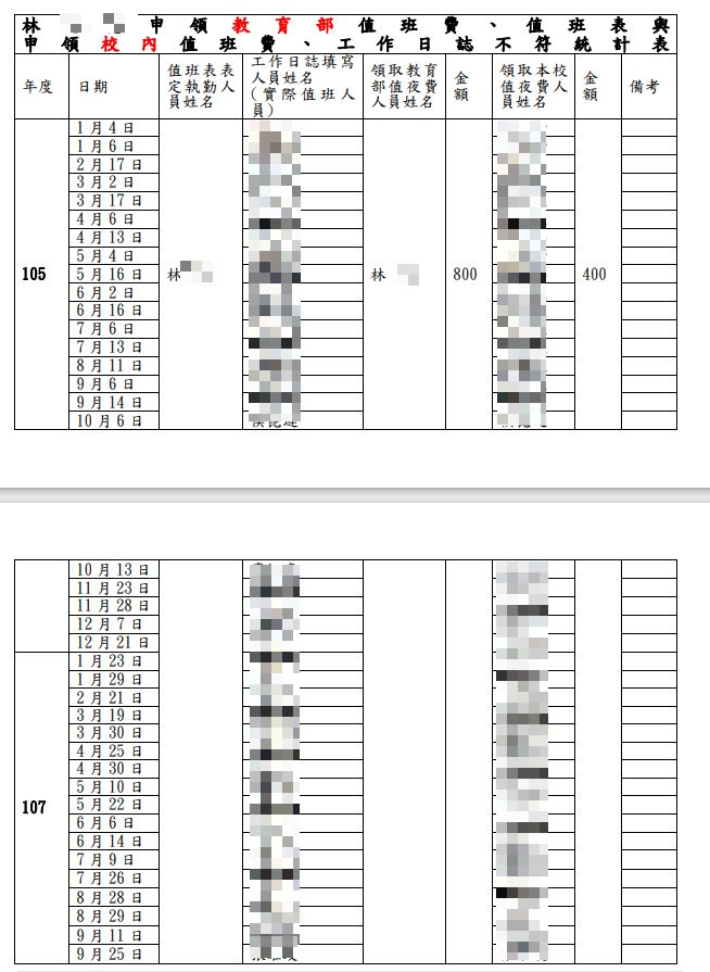 A先生統計各項值班費用申請表，發現林姓主任教官有多次詐領值班費紀錄。（讀者提供）