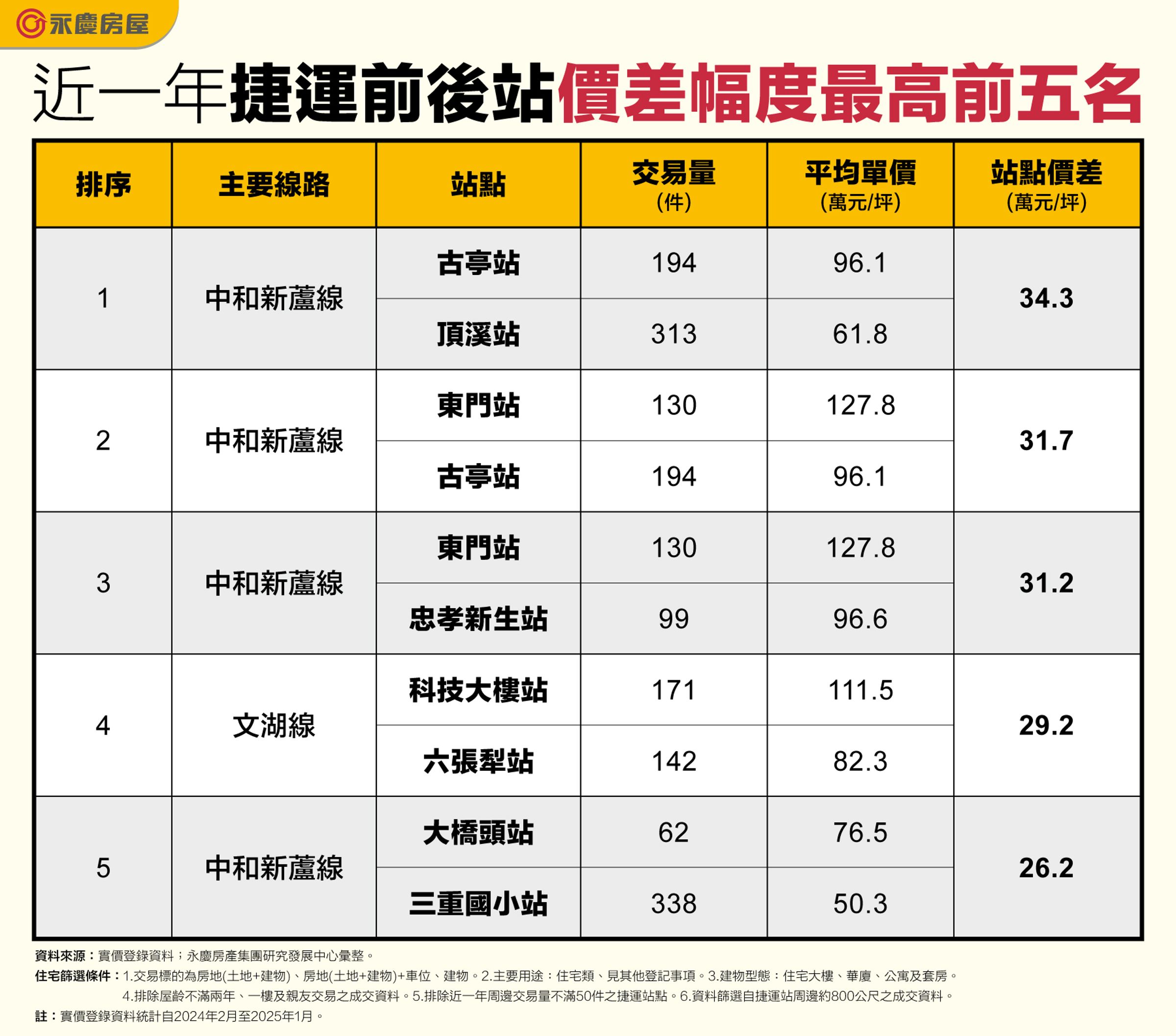 表:近一年捷運前後站價差幅度最高前五名。