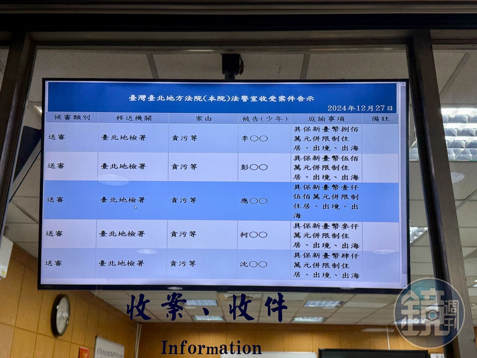 柯文哲遭起訴後,27日凌晨經台北地院裁定3,000萬交保。