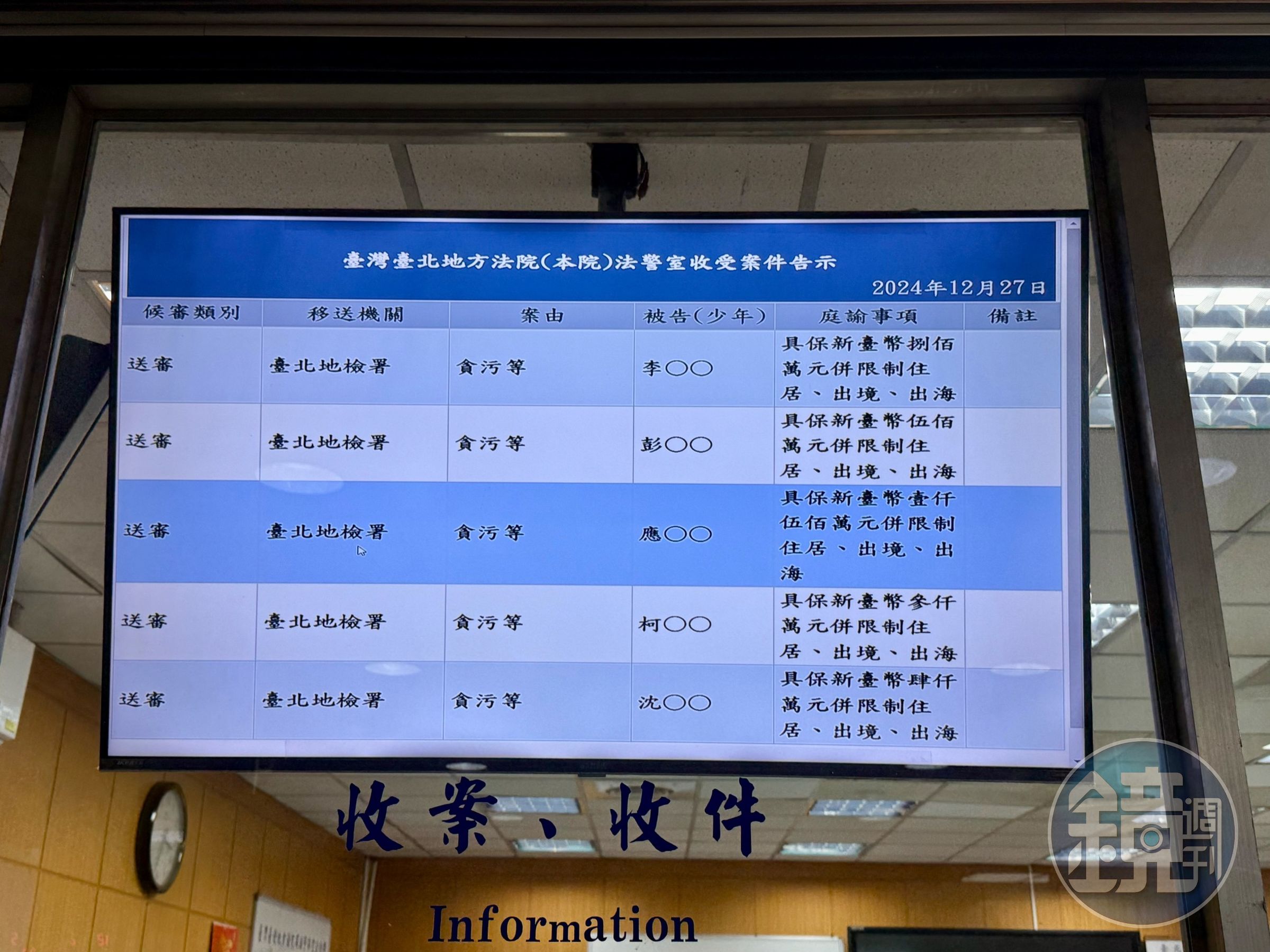 柯文哲遭起訴後,27日凌晨經台北地院裁定3,000萬交保。