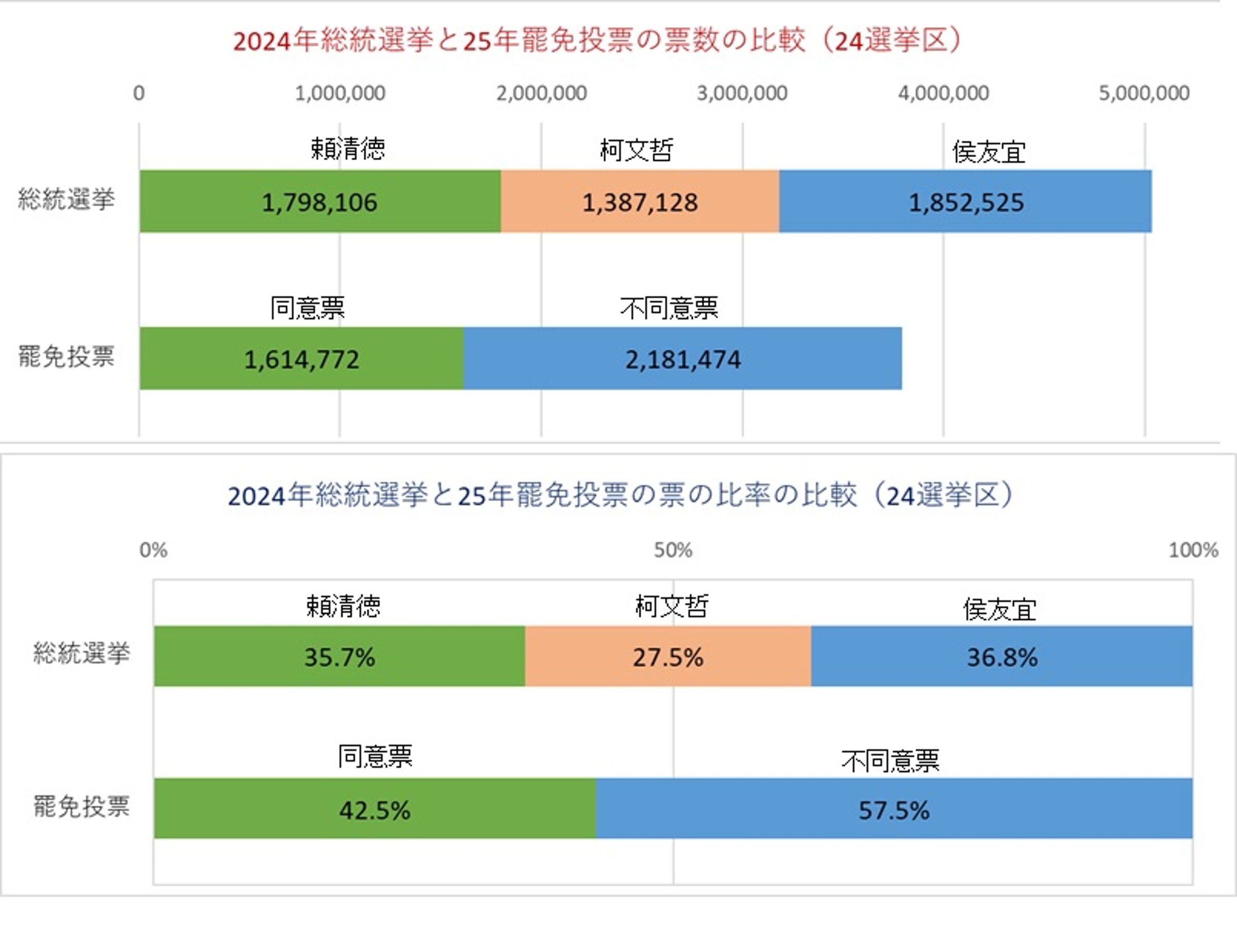 日本學者小笠原欣幸分析726罷免數據對比去年總統大選的變化。(翻攝自Yoshiyuki Ogasawara臉書)