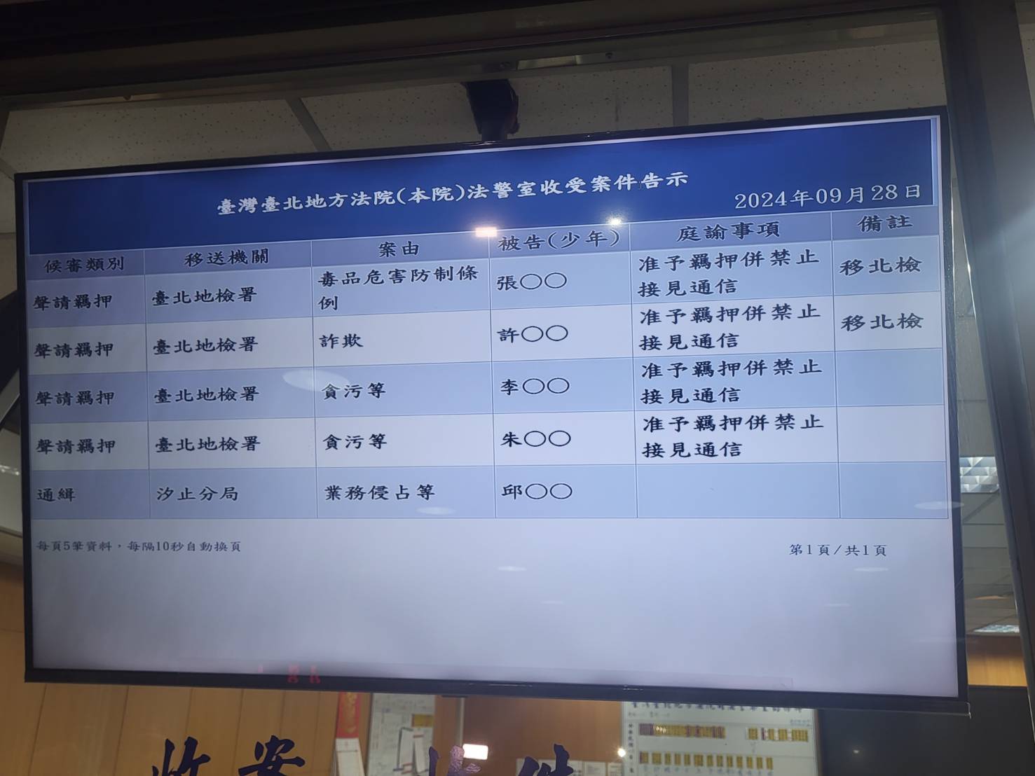 法官認為李文宗與朱亞虎2人均罪嫌重大，有羈押必要，裁定羈押禁見。