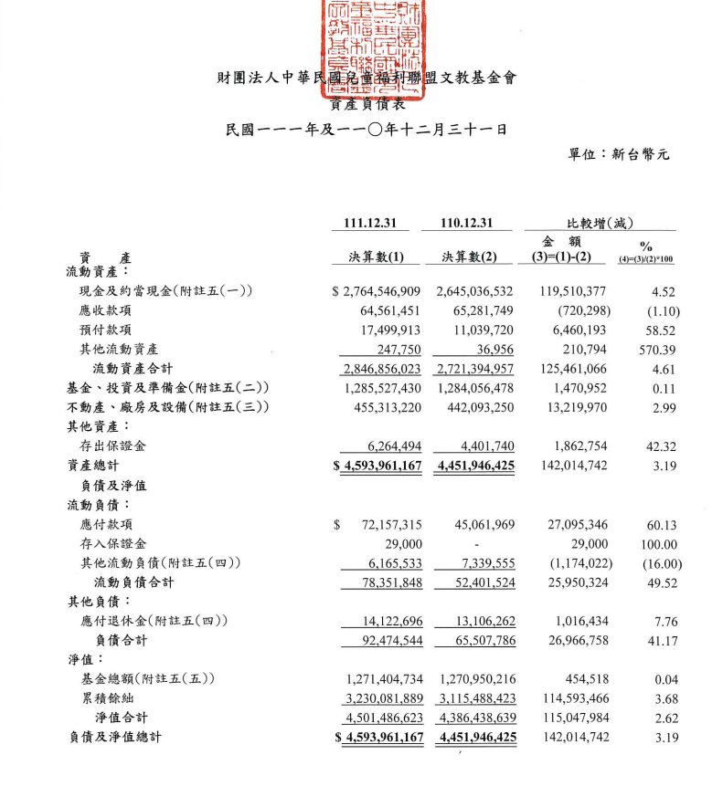 兒盟公開資訊顯示,資產達45.9億元。(翻自兒福聯盟官網)