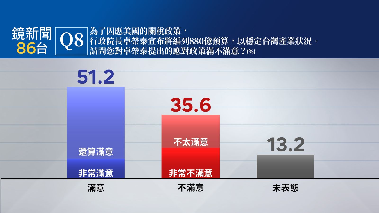 【鏡新聞民調】大罷免+美關稅衝擊!賴施政不滿意度增 國會三黨藍滿意度墊底