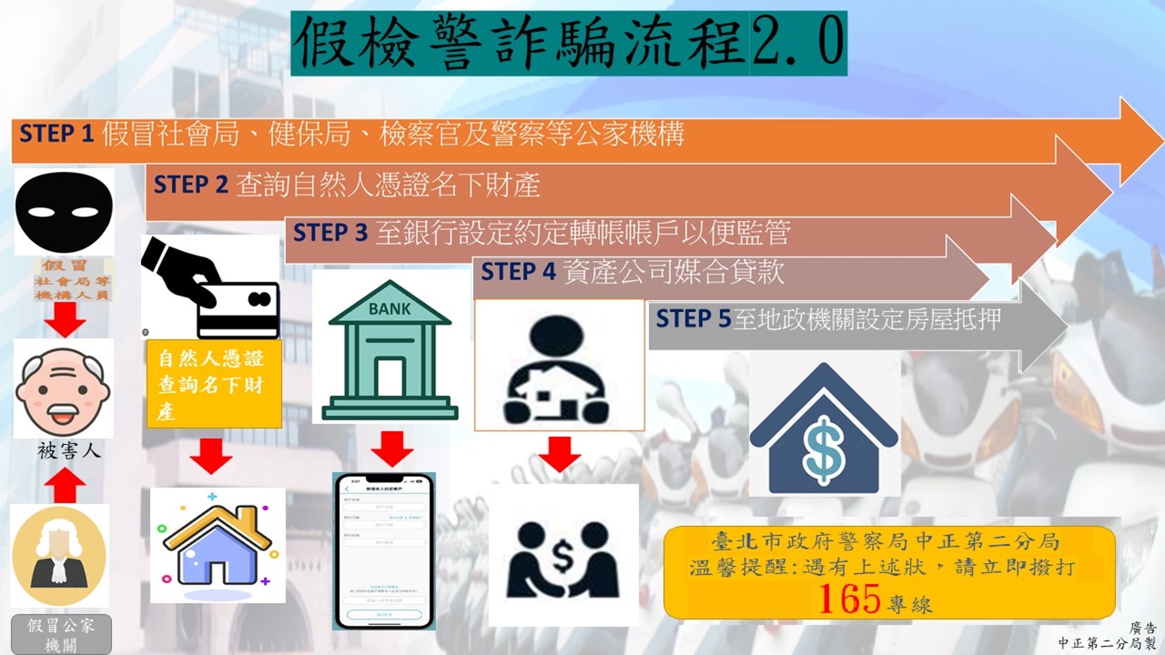 警方揭露假檢警詐騙集團特徵及詐騙手法,向民眾宣導。(中正二分局提供)