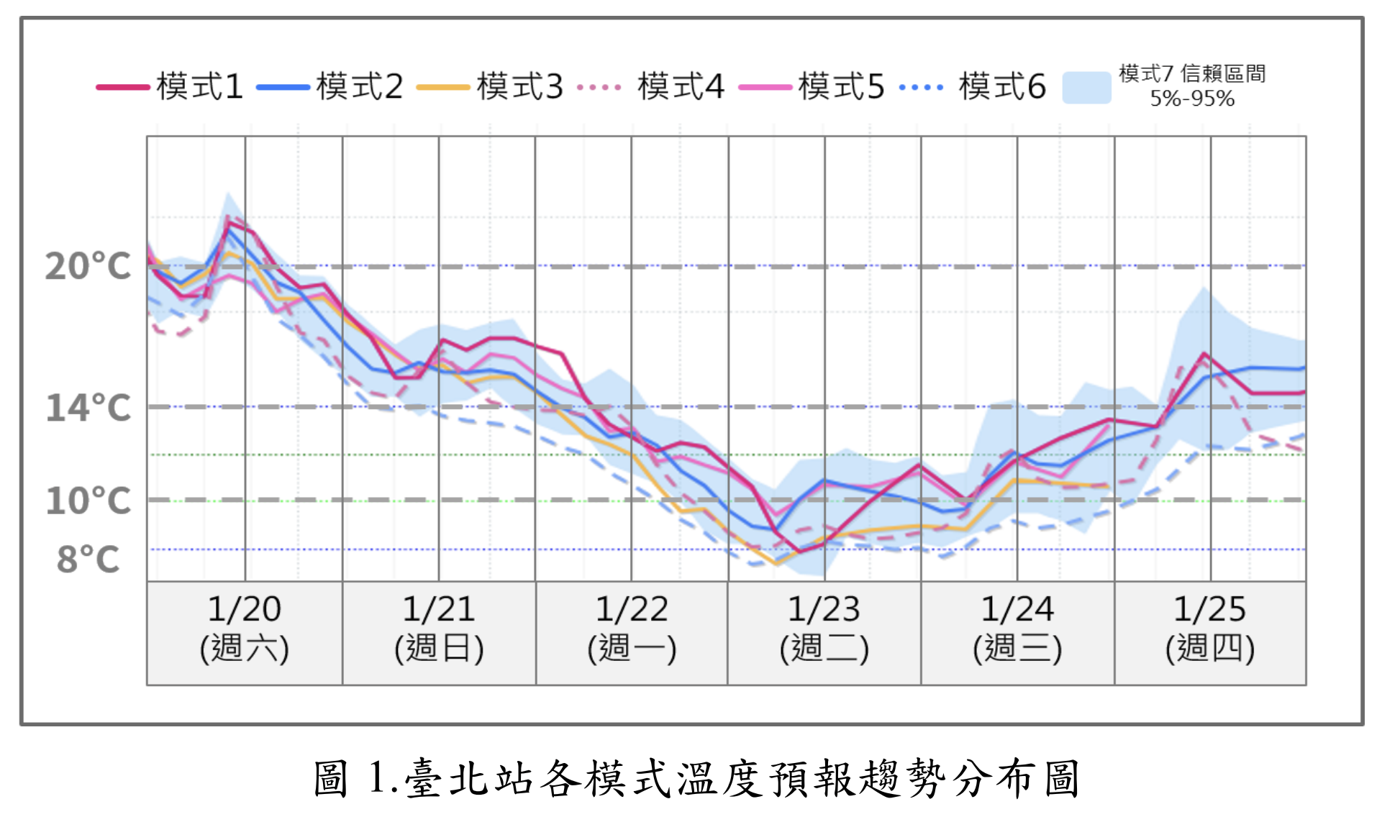 台北站各模式溫度預報趨勢分布圖。(中央氣象署提供)