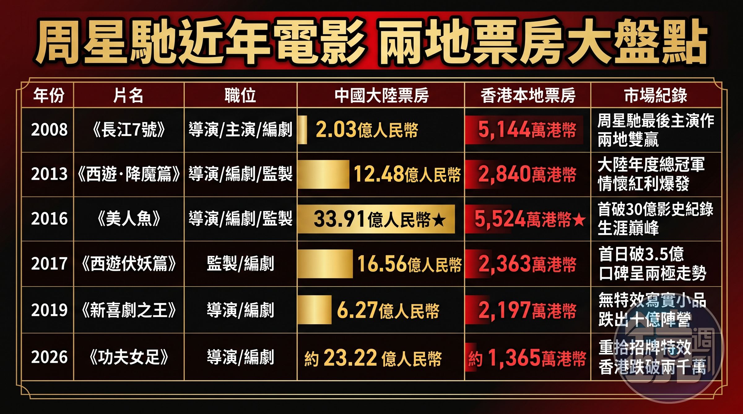 周星馳近年電影中港票房成績列表