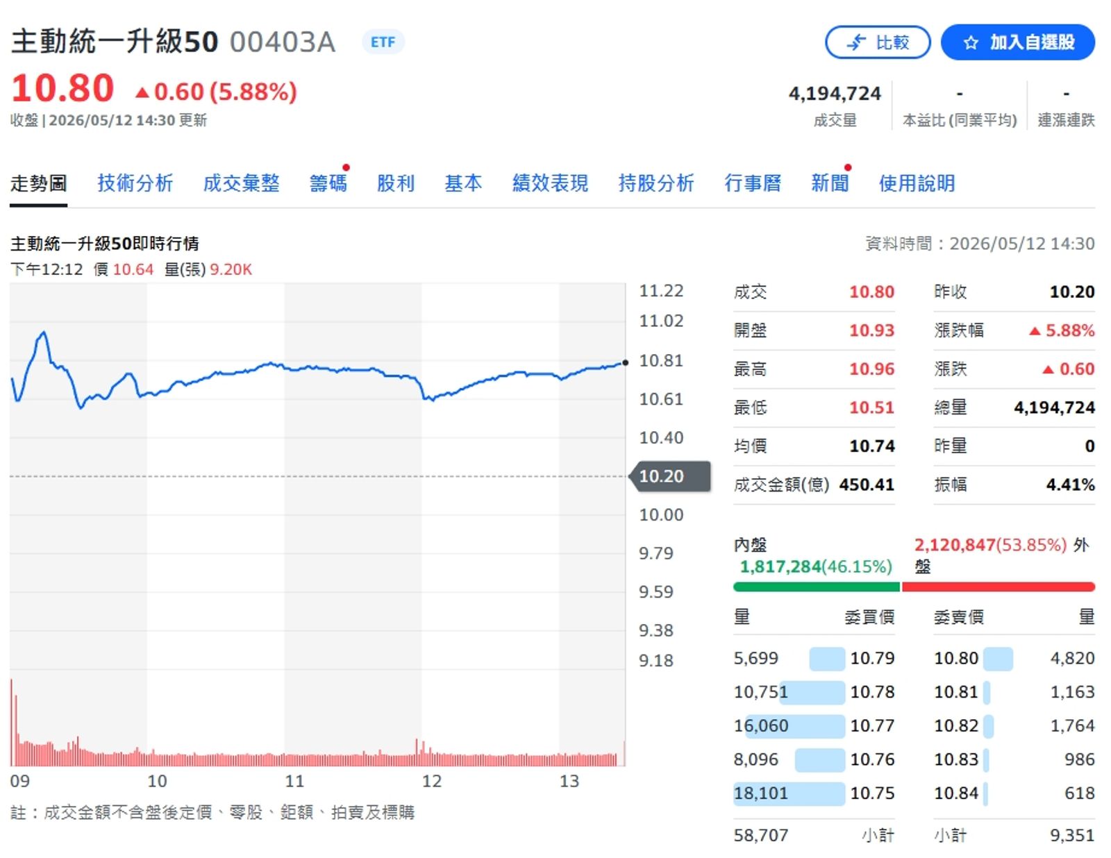 00403A掛牌上市首日成績亮眼。（翻攝自Yahoo!股市）