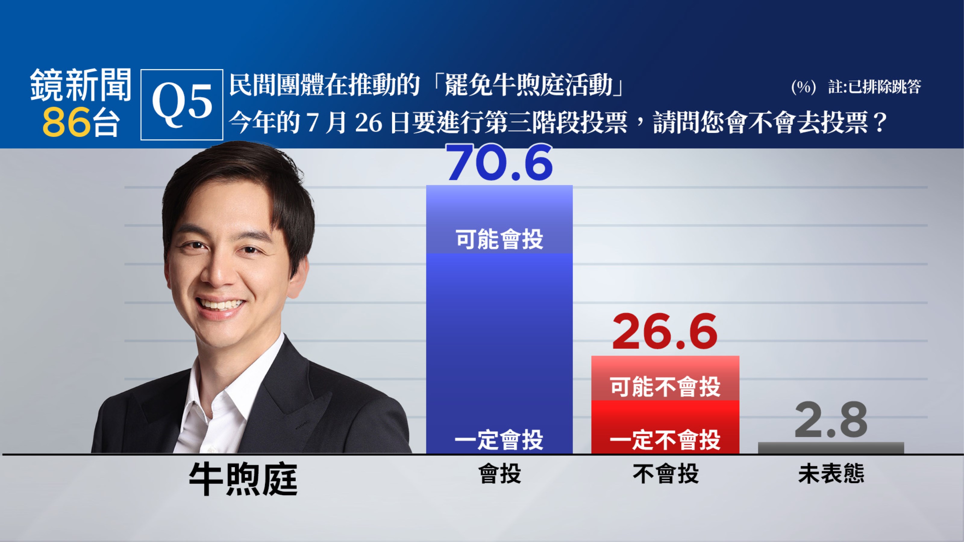 鏡新聞民調／桃園6選區大罷免民調曝光　6藍委他最危險