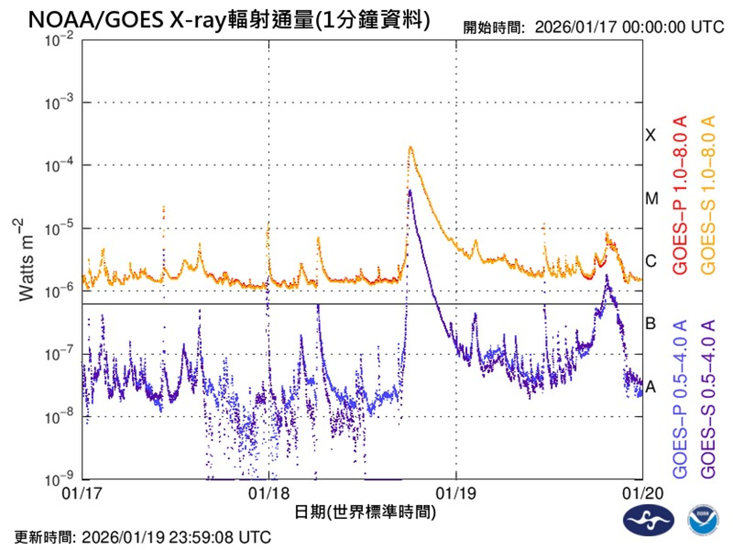 NOAA/GOES 衛星數據顯示,1月19日出現X1.9級太陽閃焰,X射線輻射通量明顯升高。(中央氣象署提供)