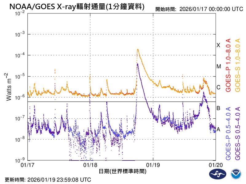 NOAA/GOES 衛星數據顯示，1月19日出現X1.9級太陽閃焰，X射線輻射通量明顯升高。（中央氣象署提供）