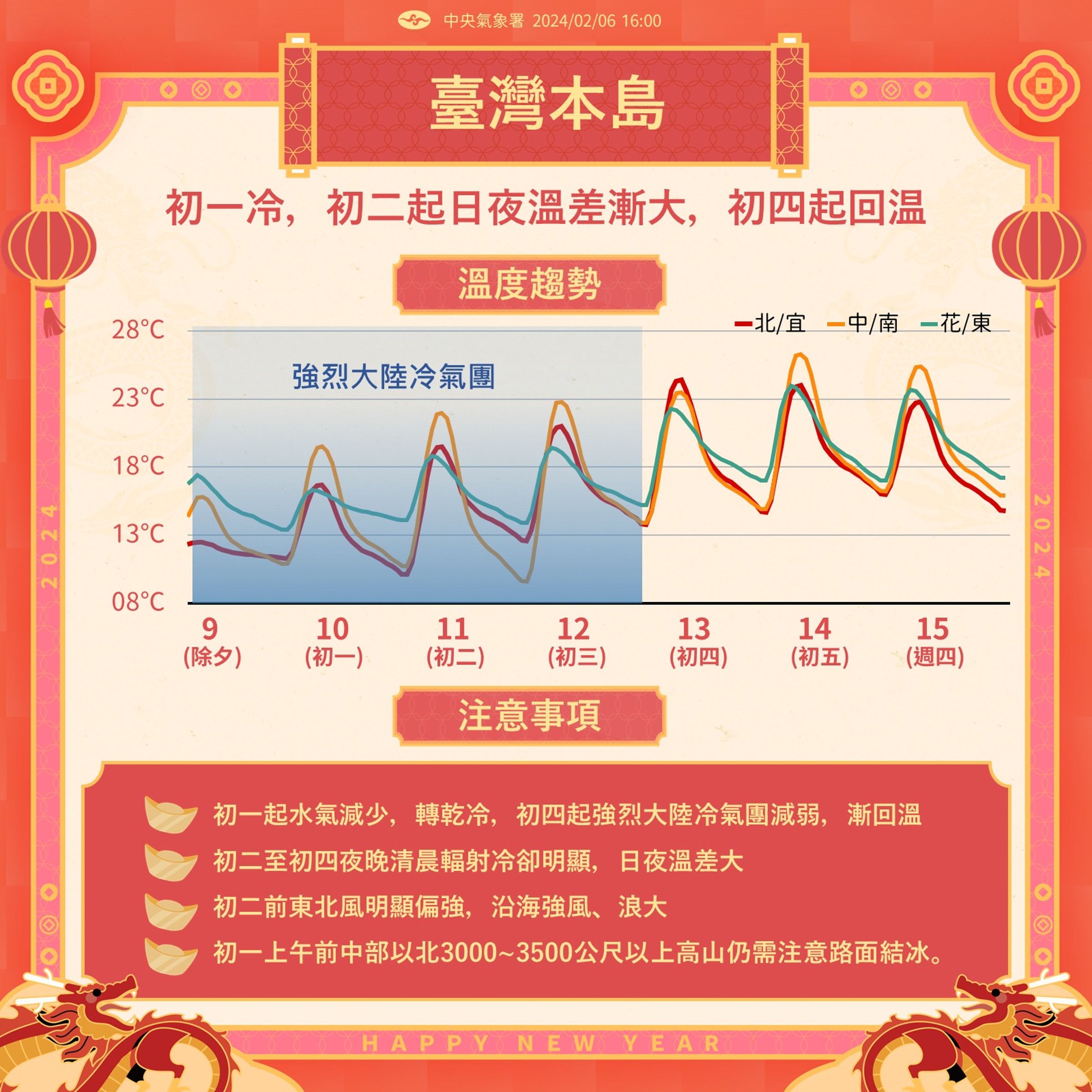 氣象署說明未來溫度趨勢。（氣象署提供）