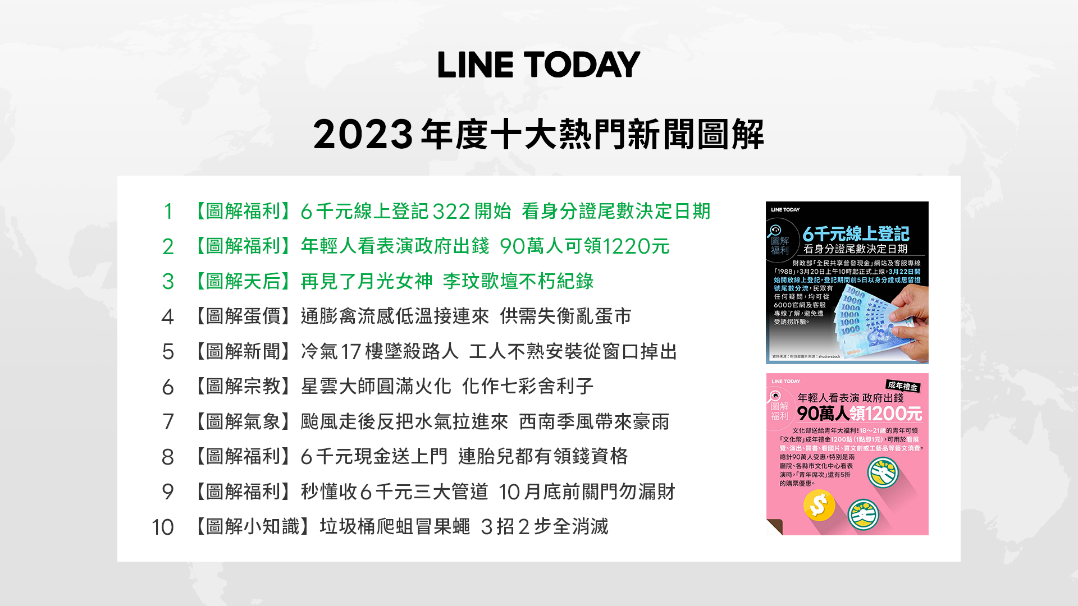 年度十大熱門新聞圖解以「福利和民生議題」最受關注。(LINE提供)