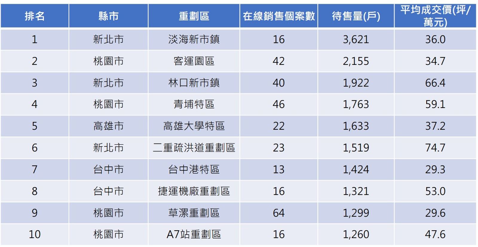 註:1.統計範圍為在線之預售、新成屋 2.已排除推案個數、交易量過少區域;資料來源:591新建案