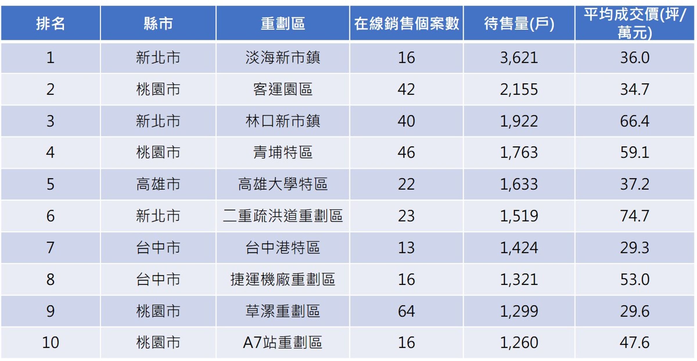 註：1.統計範圍為在線之預售、新成屋　2.已排除推案個數、交易量過少區域；資料來源：591新建案