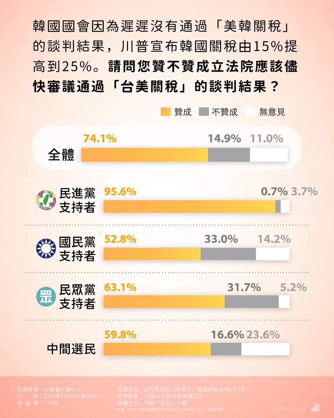 民進黨公佈關稅談判民調。（民進黨提供）