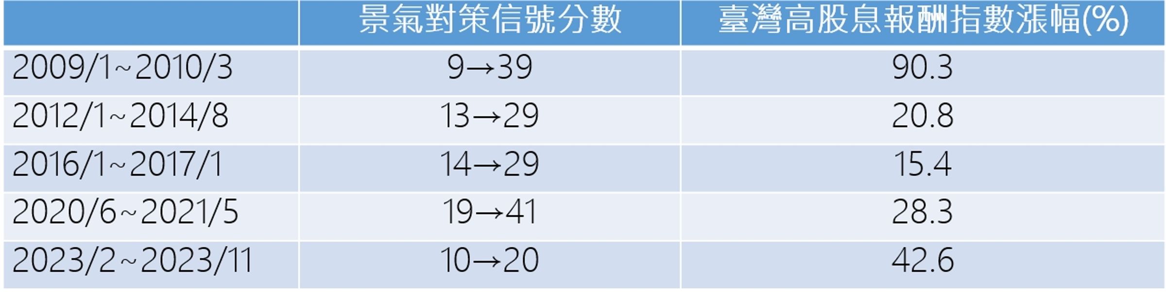 資料來源：國家發展委員會、Bloomberg，採計逐月公布之景氣對策信號分數波段低點至波段高點，作為景氣觸底向上之時間區間。臺灣高股息指數為0056標的指數，報酬指數為含息報酬。