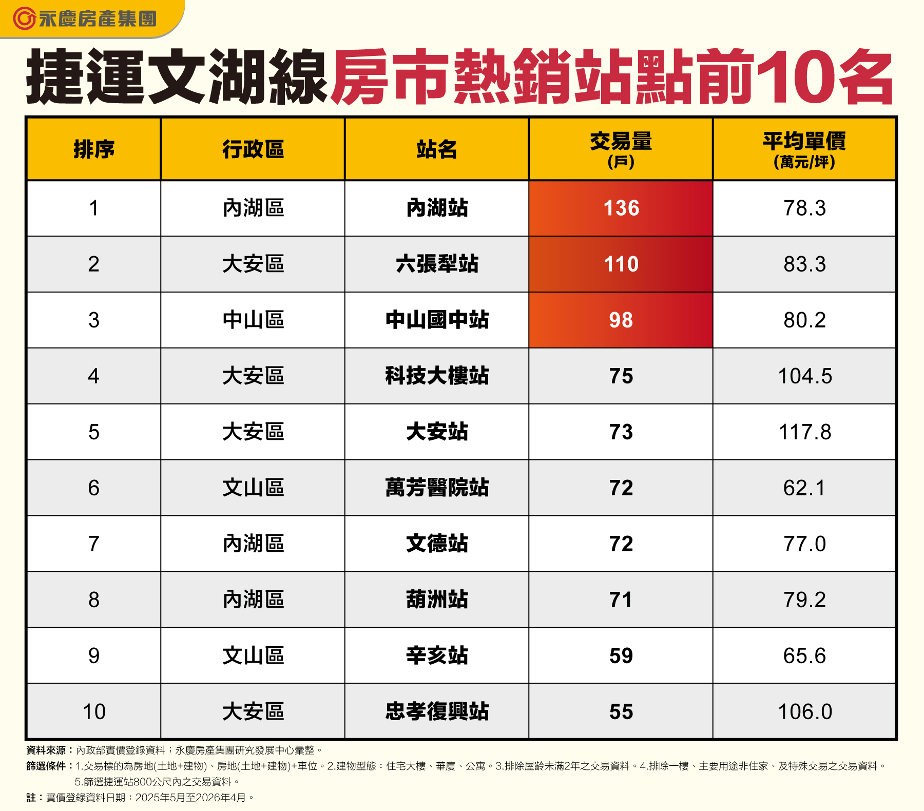 捷運文湖線房市熱銷站點前10名。（永慶房產集團製表）