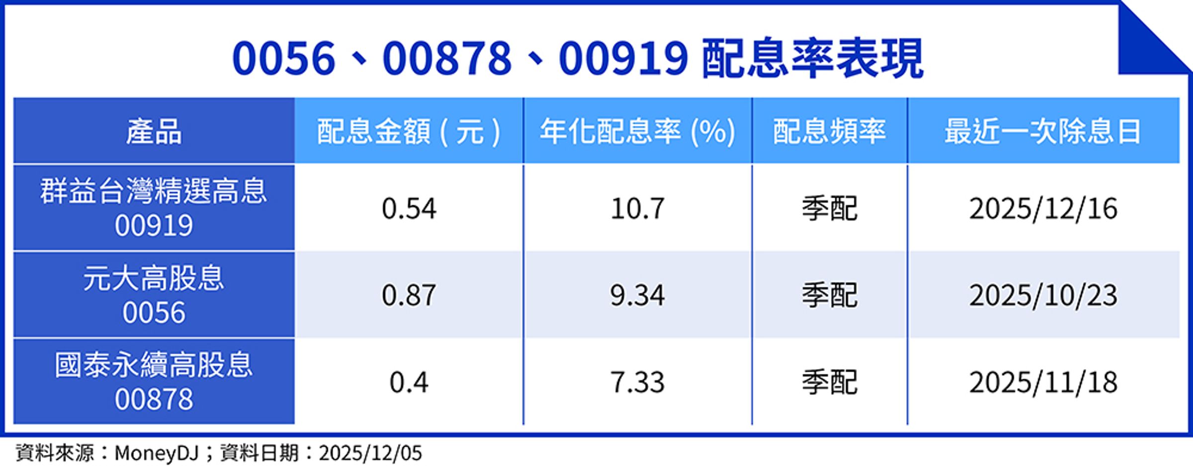 0056、00878、00919配息率表現 （資料來源：MoneyDJ；資料日期：2025/12/05、鏡週刊製表。）