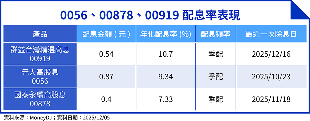 0056、00878、00919配息率表現 (資料來源:MoneyDJ;資料日期:2025/12/05、鏡週刊製表。)