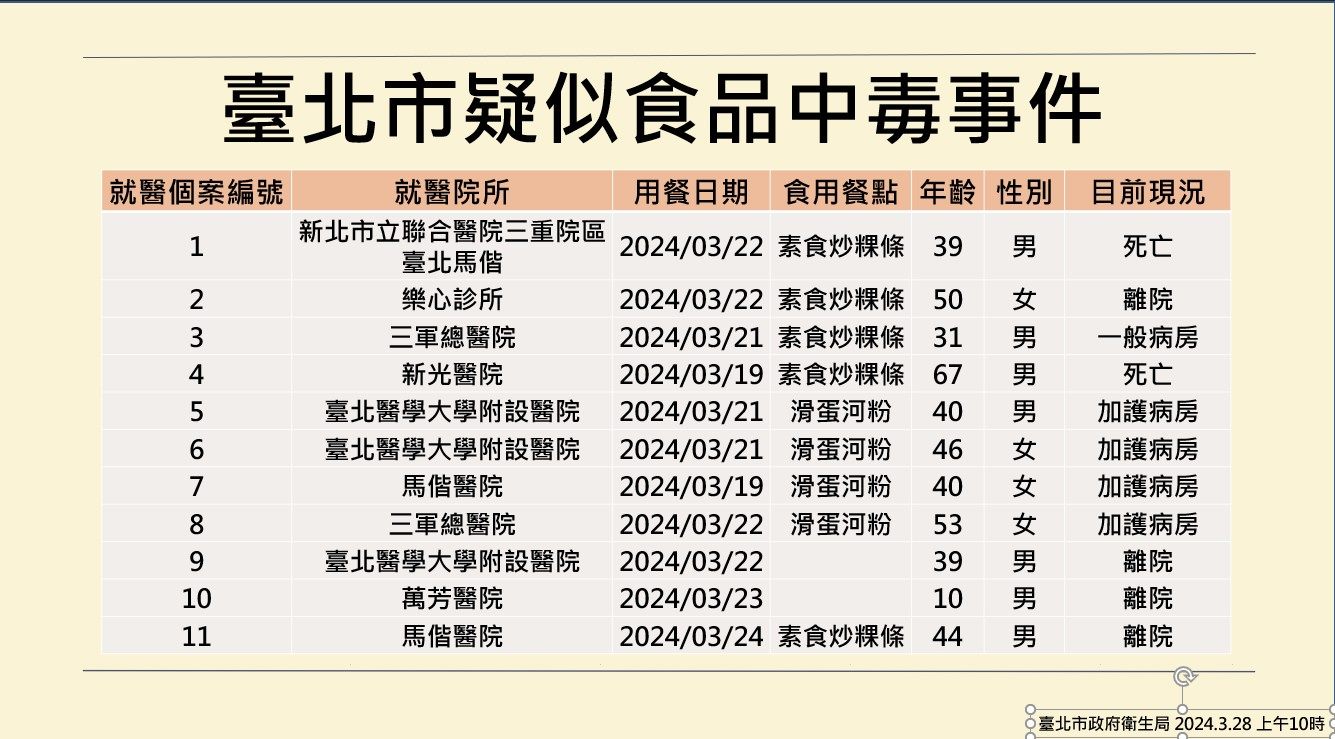 寶林茶室中毒案,北市累計11人就醫,仍有4人在加護病房救治。(北市府提供)