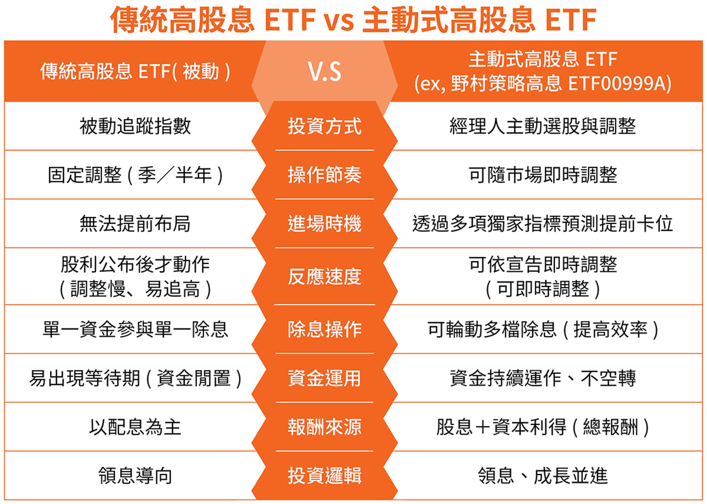 傳統高股息ETF多以單一標的參與除息,資金使用節奏較為固定;相較之下,00999A透過輪轉操作,在不同除息標的間進行動態調整,有助於提升整體資金運用效率。