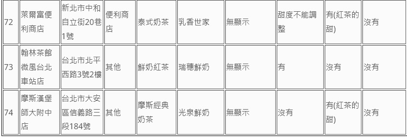 消基會公布74家業者鮮奶茶類飲品標示調查。（消基會提供）