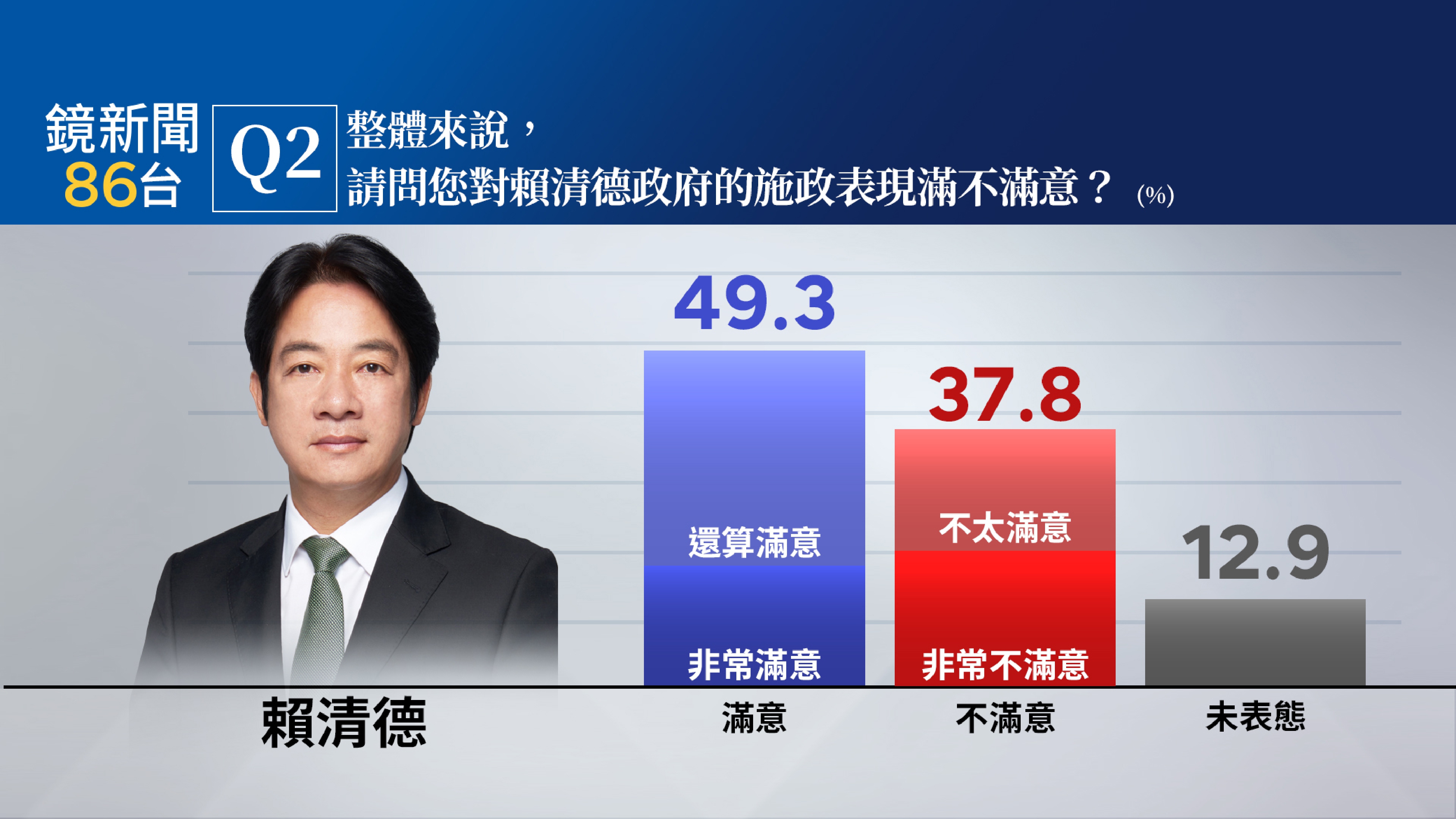 【鏡新聞民調】大罷免+美關稅衝擊！賴施政不滿意度增　國會三黨藍滿意度墊底