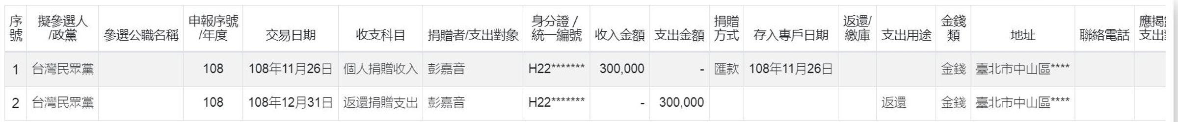 《狼與羊的午餐投票》指出,曾捲入新北淡水都更弊案,遭檢方約談的元興建設3名高層,也出現在民眾黨的捐款名單中。(翻攝監察院官網)