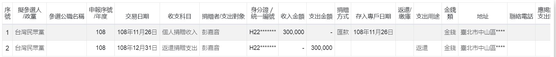 《狼與羊的午餐投票》指出，曾捲入新北淡水都更弊案，遭檢方約談的元興建設3名高層，也出現在民眾黨的捐款名單中。（翻攝監察院官網）