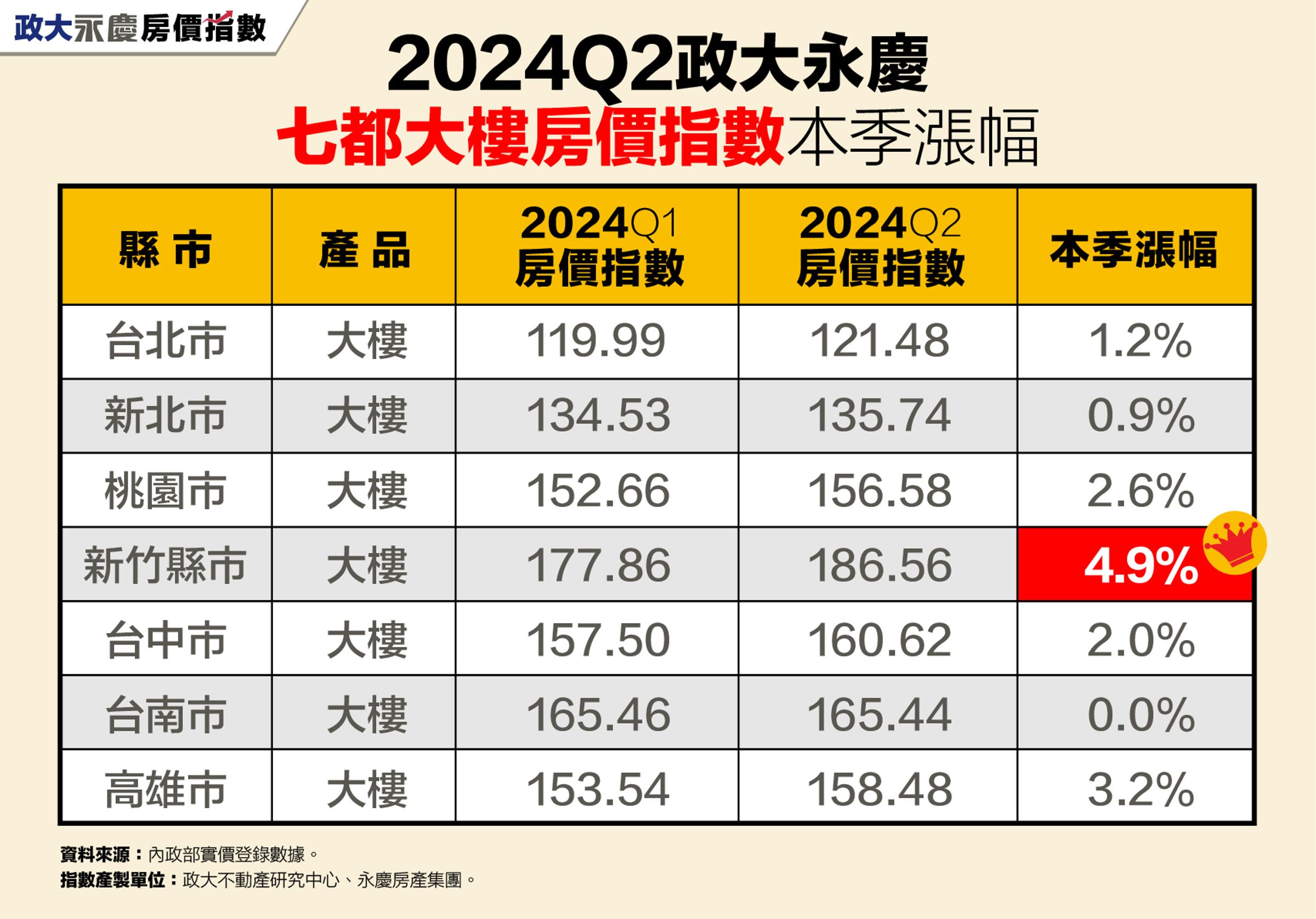 2024年Q2政大永慶七都大樓房價指數本季漲幅。