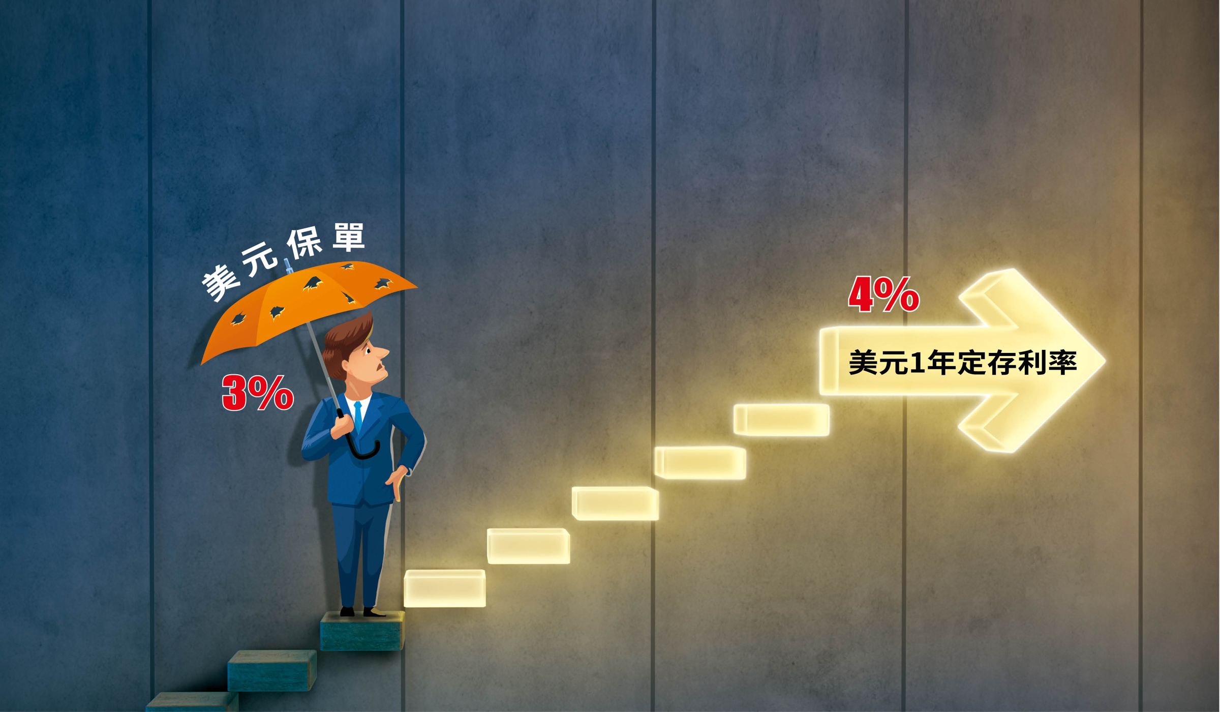 美元保單宣告利率自下架後即往下調整,與市場利率脫鉤,手握保單的保戶進退兩難。