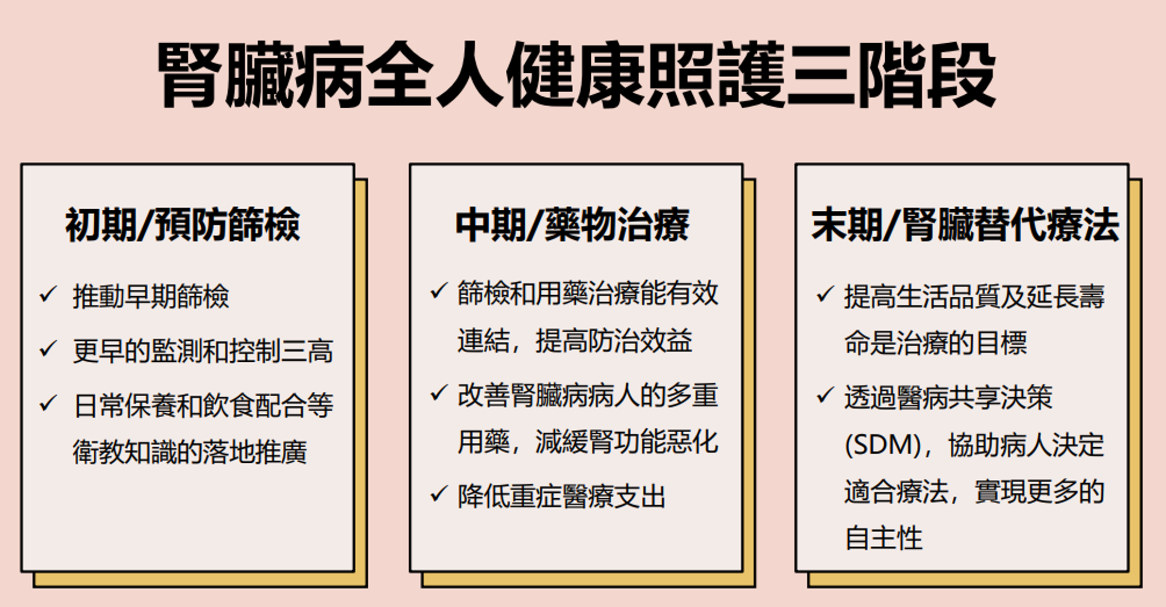 吳鴻來分享「腎臟病全人健康照護三階段」。她認為台灣透析品質高，但腎臟移植的比例仍是非常低的，建議未來可將資源往前給予中重度慢性腎臟病病友。