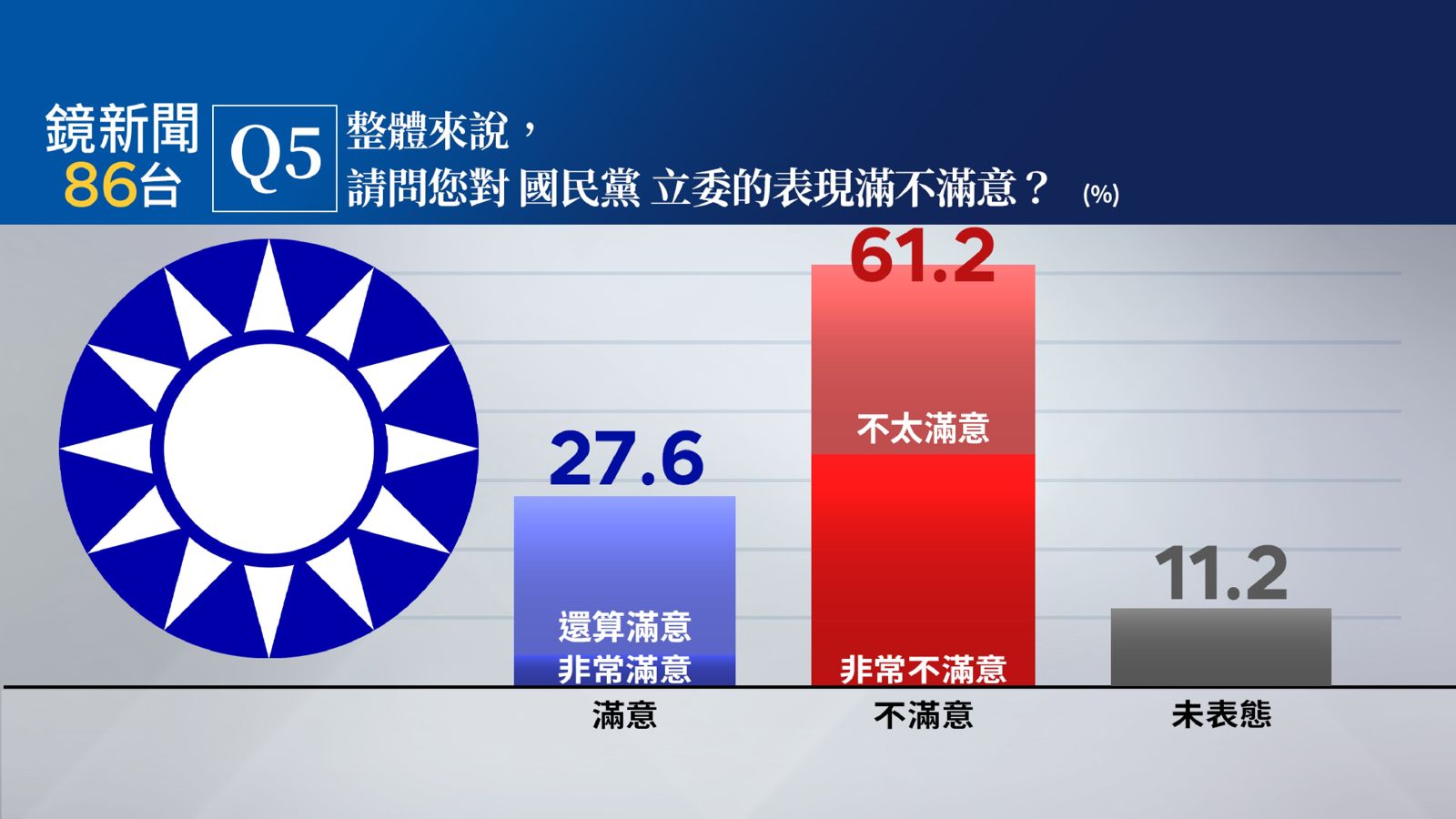 【鏡新聞民調】大罷免+美關稅衝擊!賴施政不滿意度增 國會三黨藍滿意度墊底