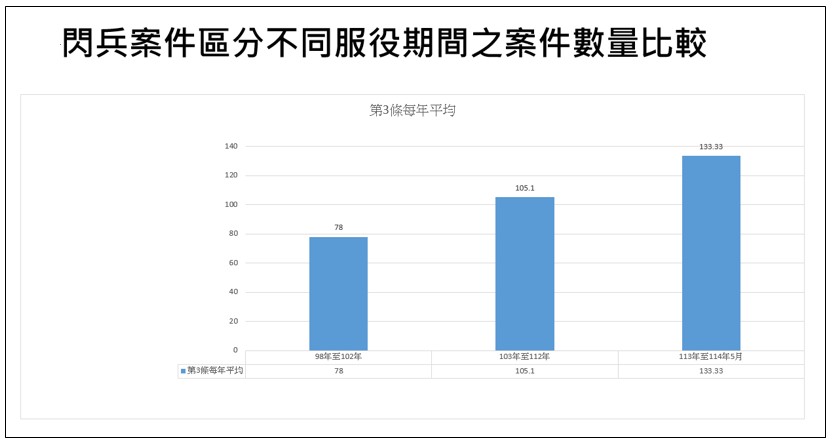 閃兵案件區分不同服役期間案件數量比較。(最高檢提供)