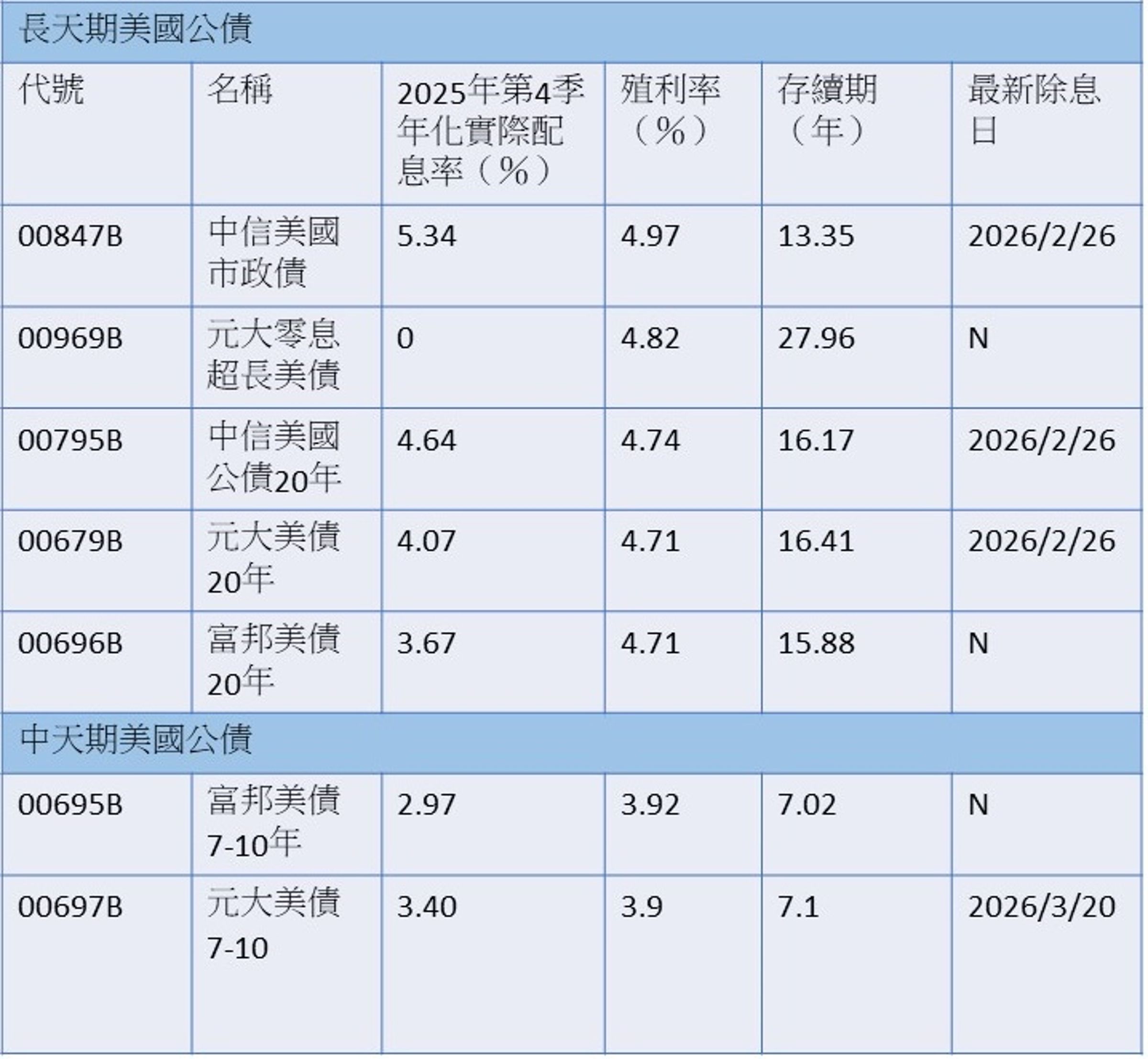 資料來源:CMoney,統計至2026/3/2,依殖利率由高至低排序 說明:CMoney以「季」為單位計算配息,有部分3月才評價的季配息ETF未出現數值