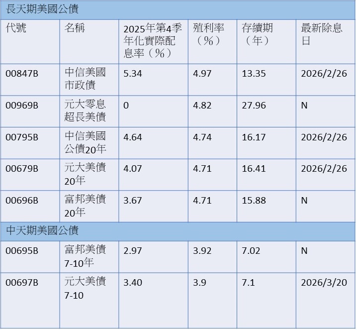 資料來源：CMoney，統計至2026/3/2，依殖利率由高至低排序 說明：CMoney以「季」為單位計算配息，有部分3月才評價的季配息ETF未出現數值  