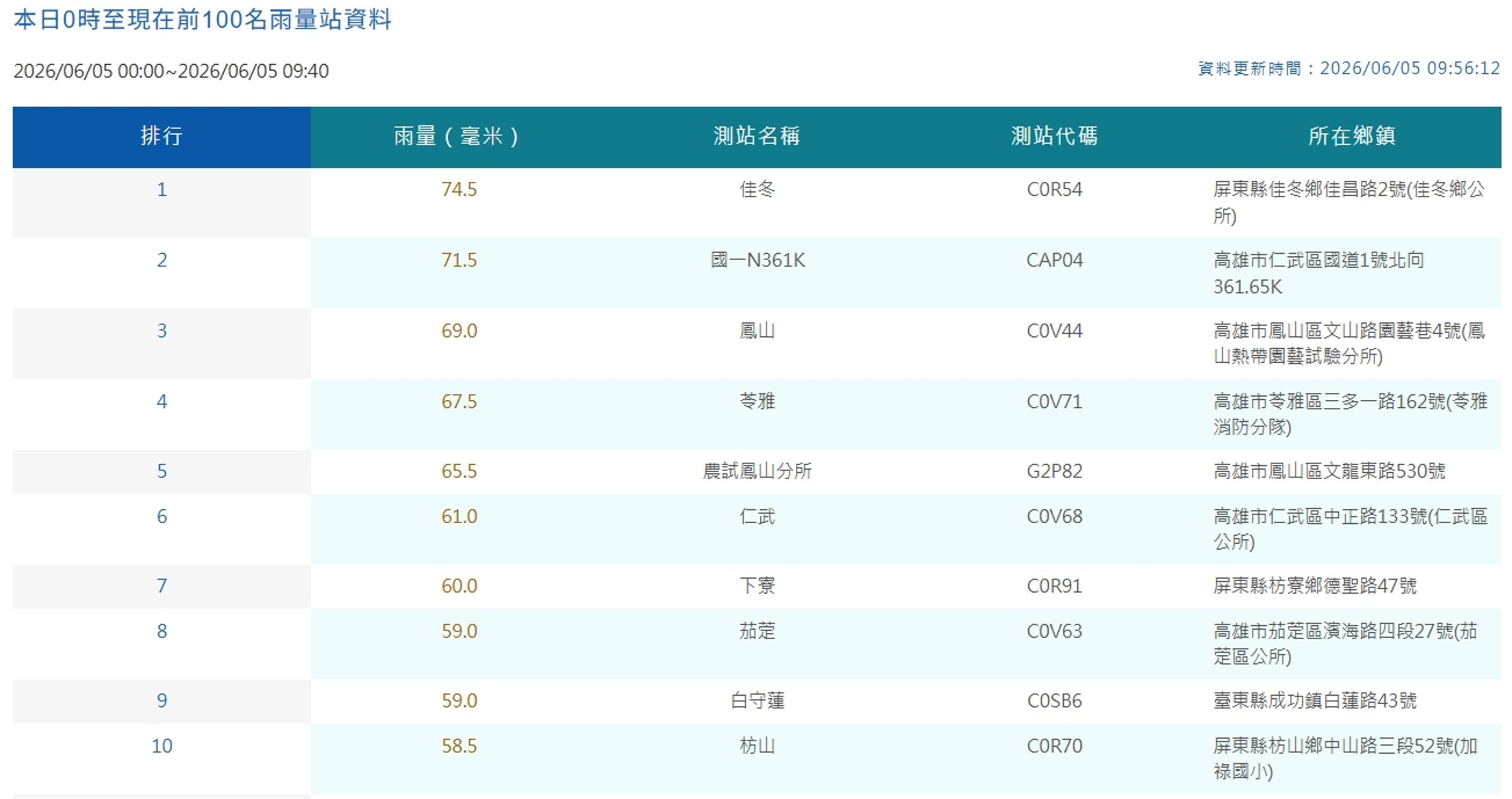 中央氣象署觀測各地降雨量。（翻攝自中央氣象署官網）