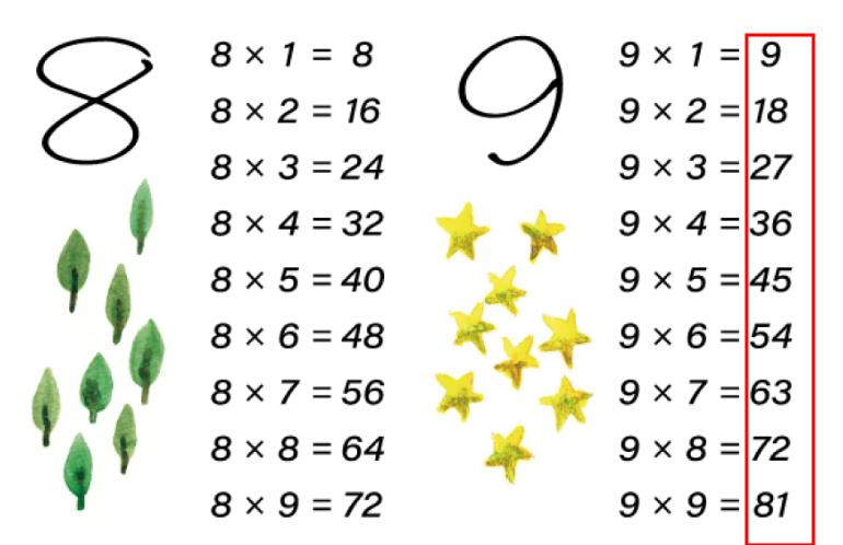 海委會主委管碧玲外孫女發現,99乘法表中9那欄的答案左右都是依序排列。圖為示意圖。(翻攝epson官網)