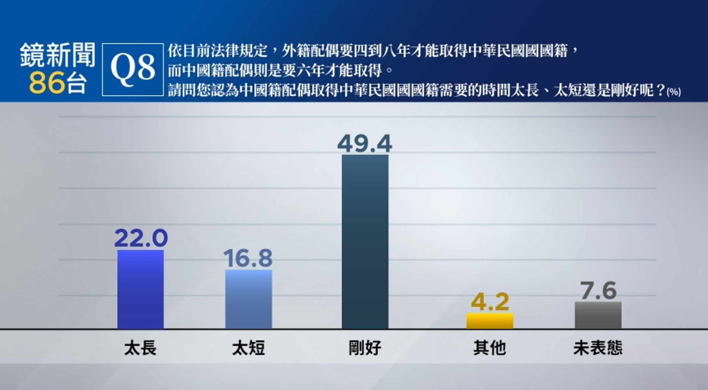針對縮短中國籍配偶取得中華民國國國籍為4年,民眾看法歧異。(鏡新聞提供)