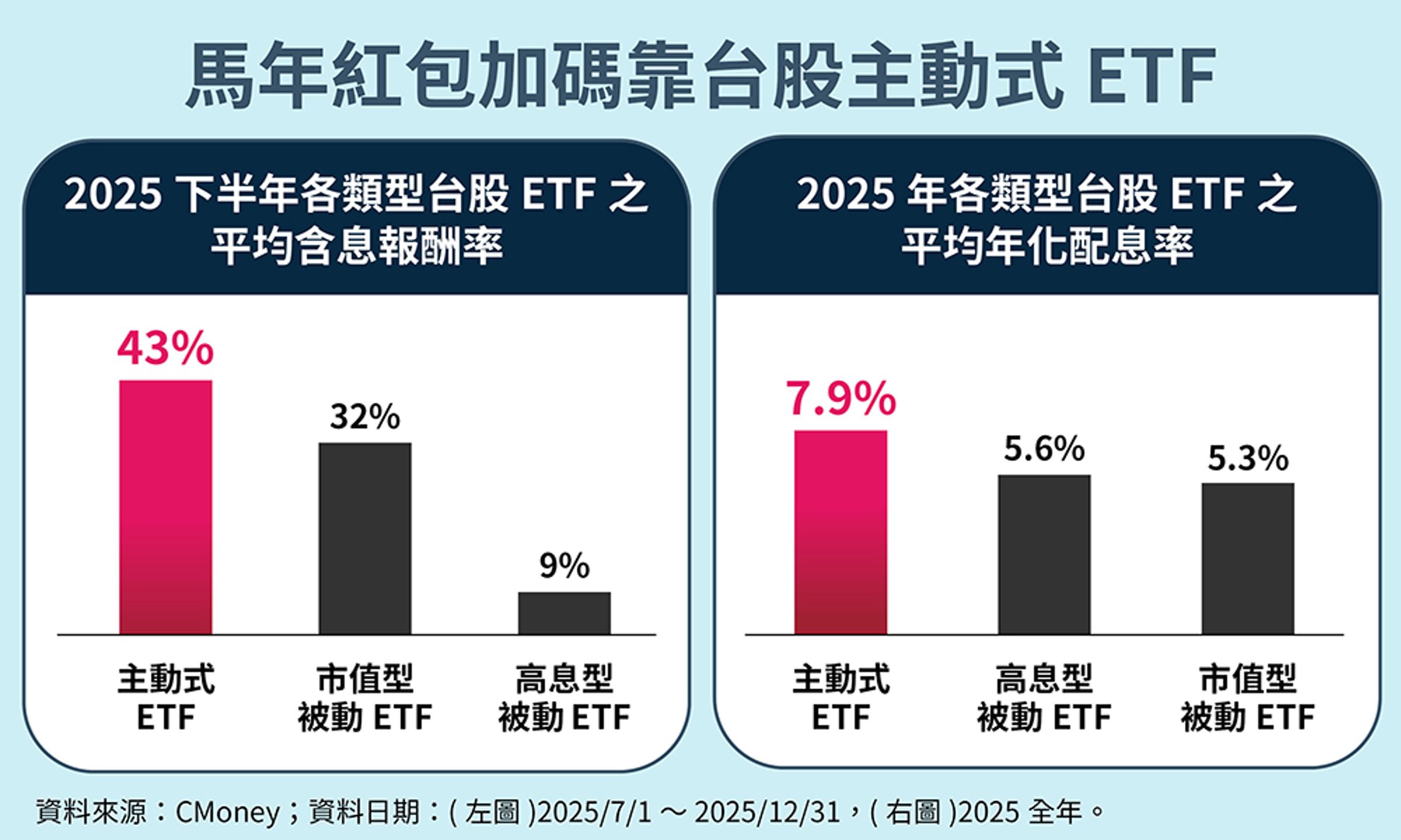 台股各類型ETF績效對比顯示,主動式ETF無論在2025年下半年平均含息報酬率(43.0%)或2025年平均年化配息率(7.9%)表現上,皆顯著優於傳統市值型與高息型被動ETF。(資料來源:CMoney;鏡週刊製表)