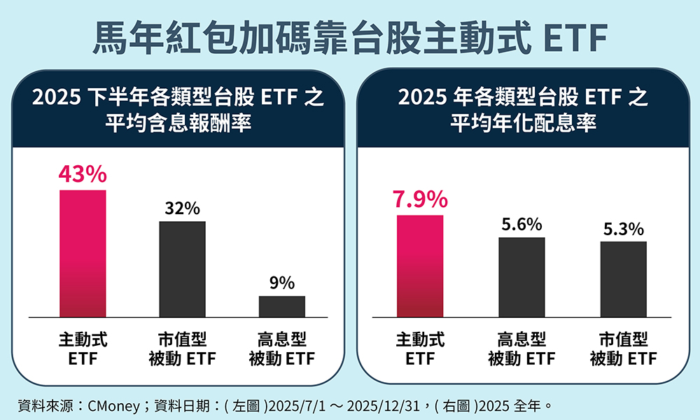 台股各類型ETF績效對比顯示，主動式ETF無論在2025年下半年平均含息報酬率（43.0%）或2025年平均年化配息率（7.9%）表現上，皆顯著優於傳統市值型與高息型被動ETF。（資料來源：CMoney；鏡週刊製表）