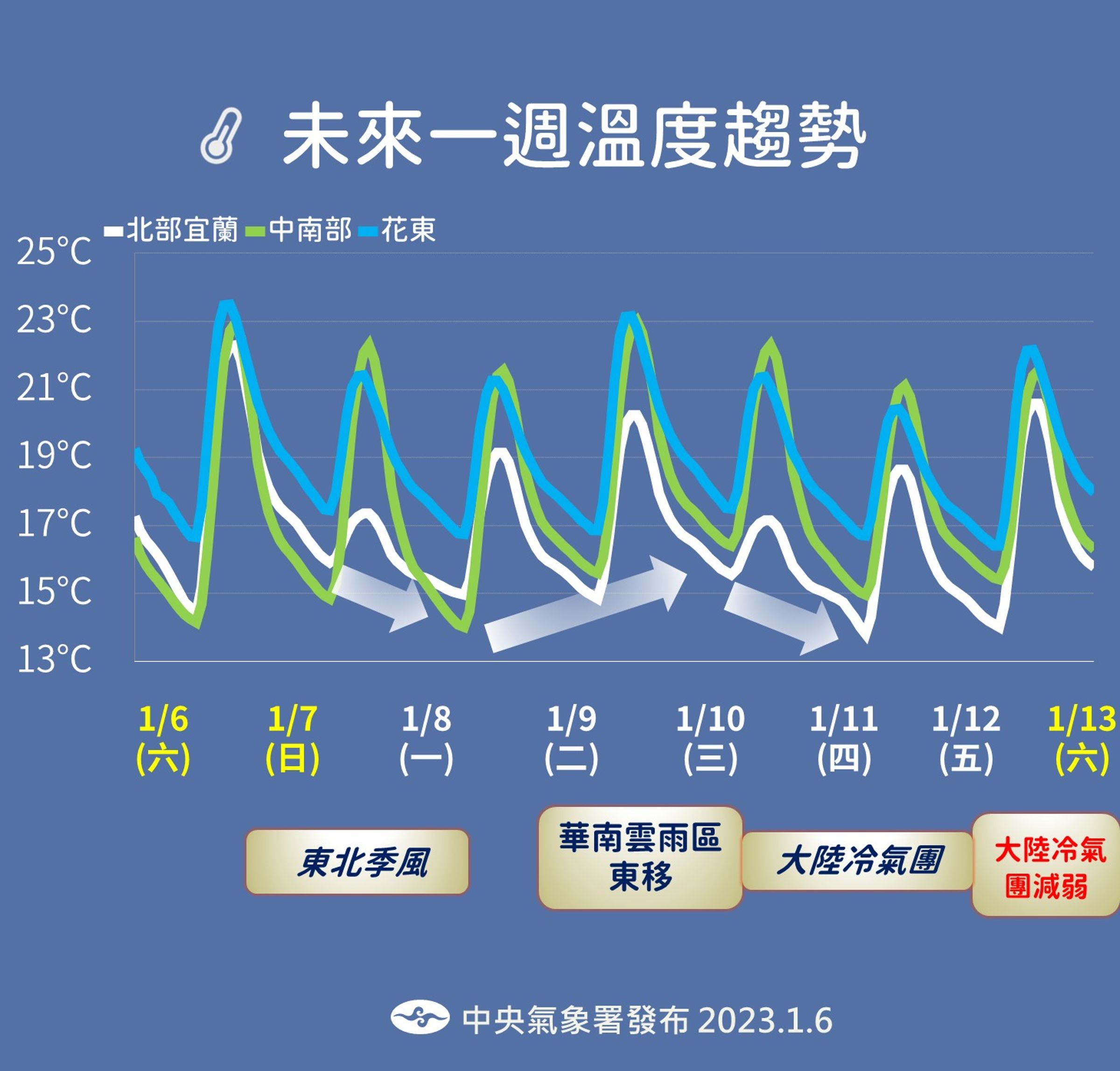 未來一週溫度趨勢。(翻攝自氣象署)