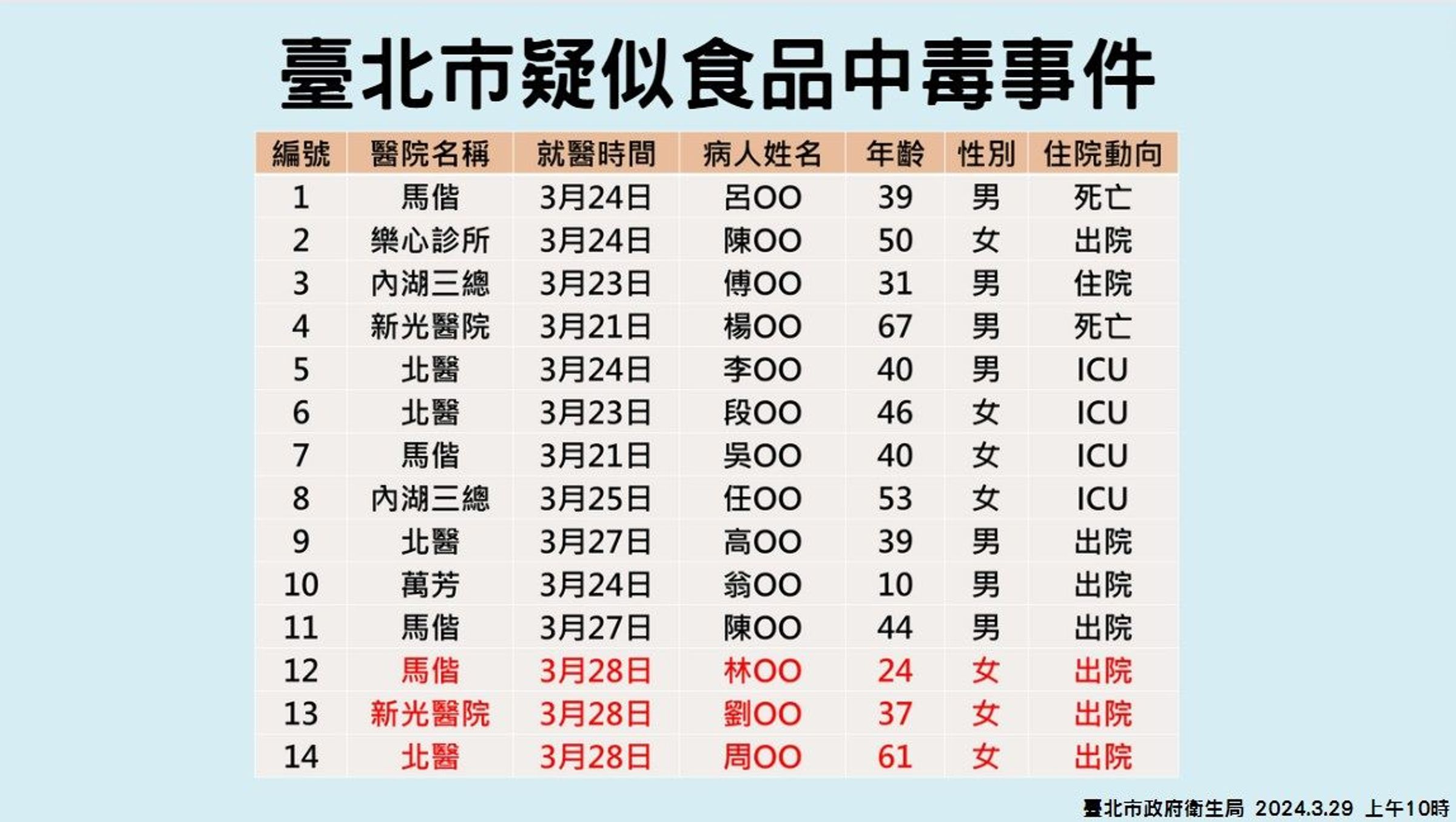 寶林茶室中毒案持續擴大，台北市再添3例個案。（台北市衛生局提供）