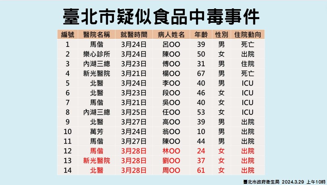 寶林茶室中毒案持續擴大,台北市再添3例個案。(台北市衛生局提供)