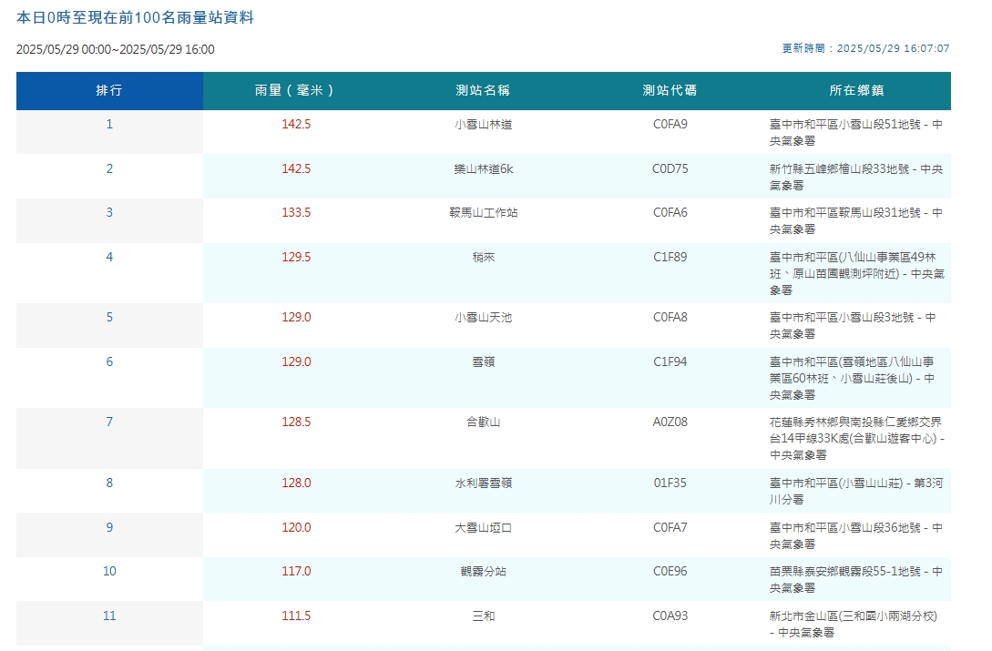 中央氣象署觀測雨量。（翻攝自中央氣象署官網）