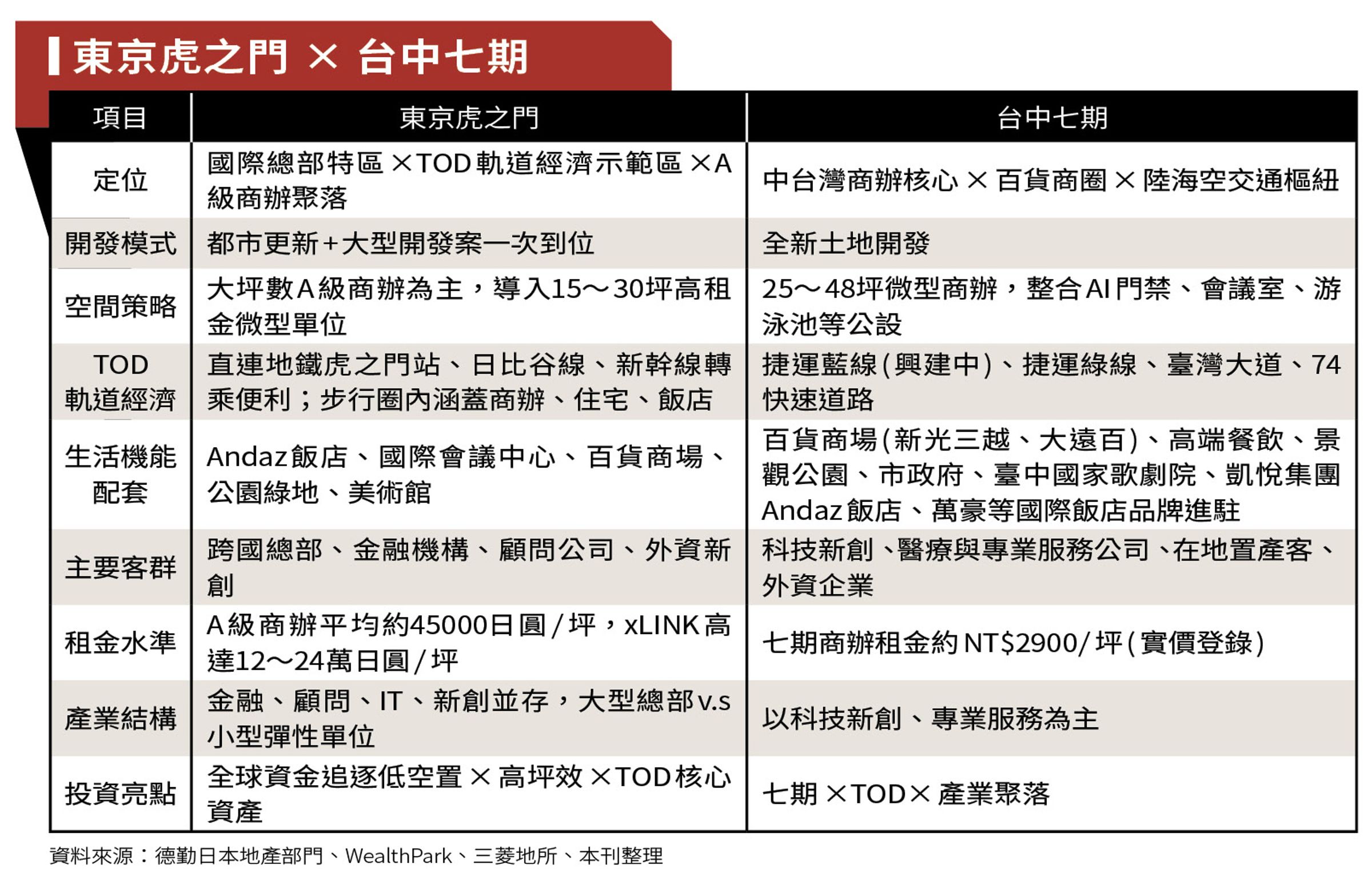 東京虎之門X台中七期整體區域比較